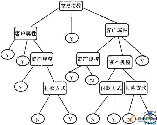 决策树