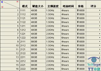 图一  基于完全析因设计的市场调查表