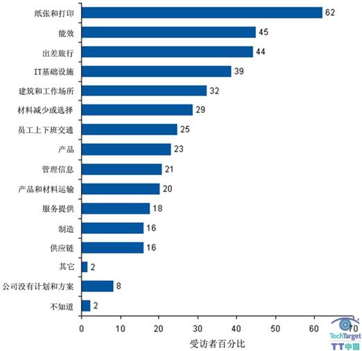 2009-2010年企业环境绩效改善的目标区域