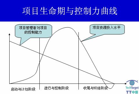 项目生命期与控制力曲线