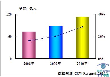 2010年医卫行业IT投资规模预测