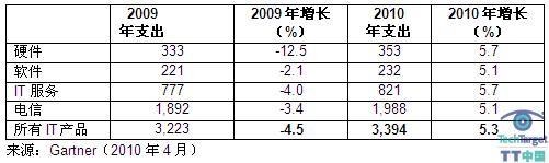 全球IT支出预测