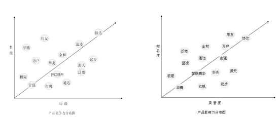 中国协同软件产品竞争力和影响力分布图