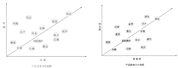 中国协同软件产品竞争力和影响力分布图