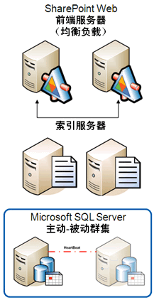 三层 SharePoint 环境