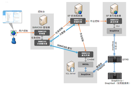 SnapManager for Microsoft Office SharePoint Server (SMMOSS