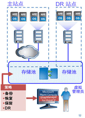 联合的 Microsoft 和 NetApp 环境中的灾难恢复