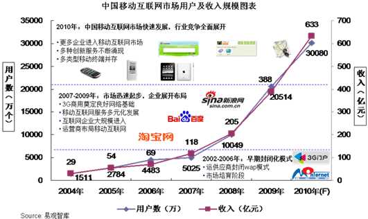 中国移动互联网简史
