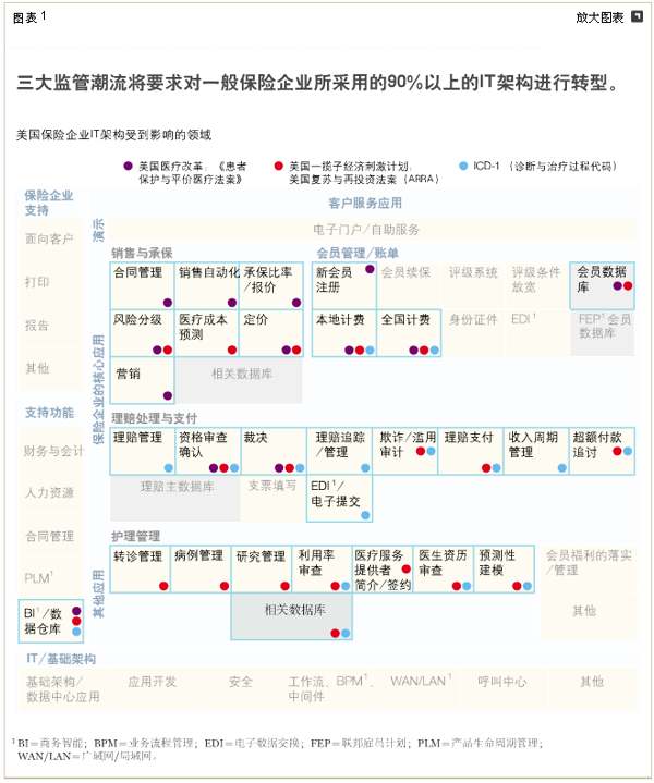 医改中CIO必须关注的5个核心领域 