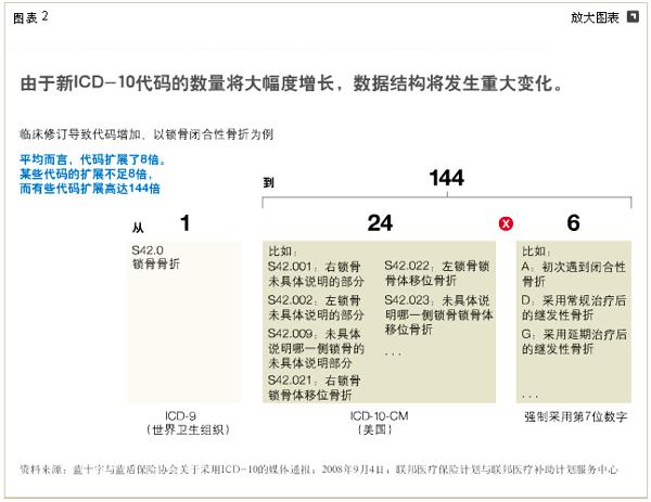 医改中CIO必须关注的5个核心领域