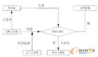 供应商原料检验基本流程