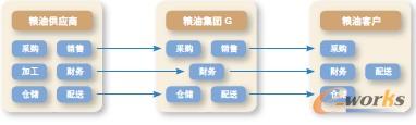 SaaS提升供应链竞争优势 