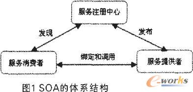 SOA的体系结构