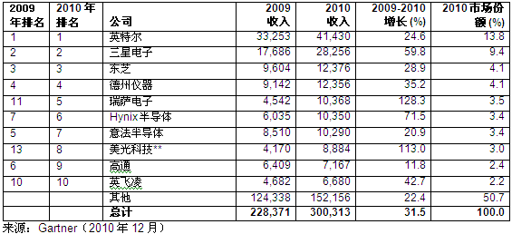 全球十大半导体厂商排名出炉