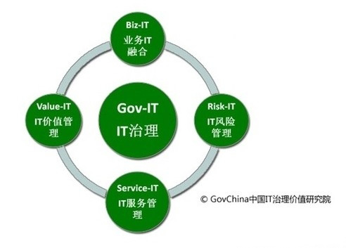 找适合企业自身的IT治理模型