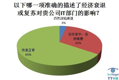 经济对IT部门的影响