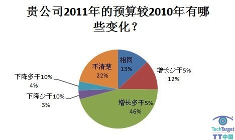 2011年企业IT预算