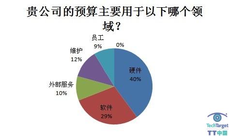 预算所用于领域