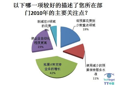 IT部门2010年关注点