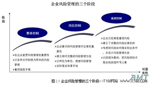 基于流程的全面风险管理