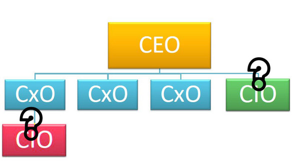 CIO的汇报关系