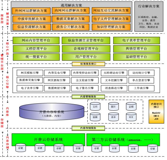 内容管理步入“云平台时代”