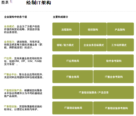 IT架构：降低成本和复杂性 