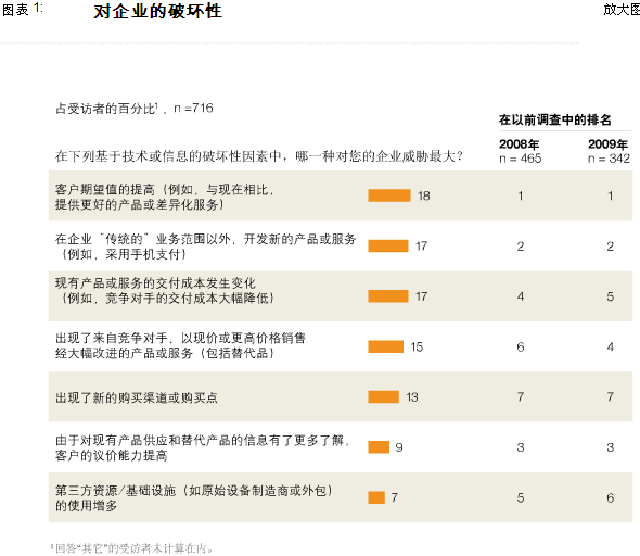 IT部门如何应对新需求 (1) 