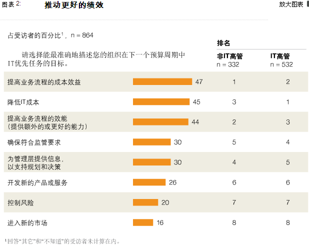 IT部门如何应对新需求(2) 