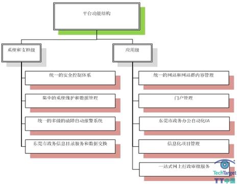 平台主要功能结构图