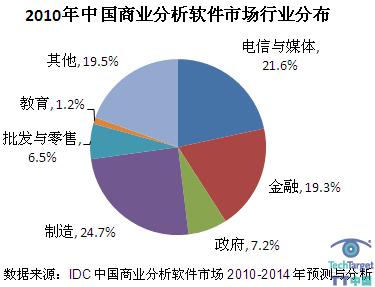 商业分析软件市场