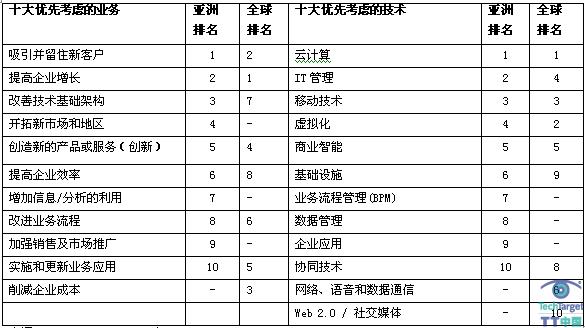 十大优先考虑的业务和技术