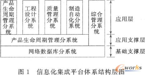 信息化集成平台体系结构层图