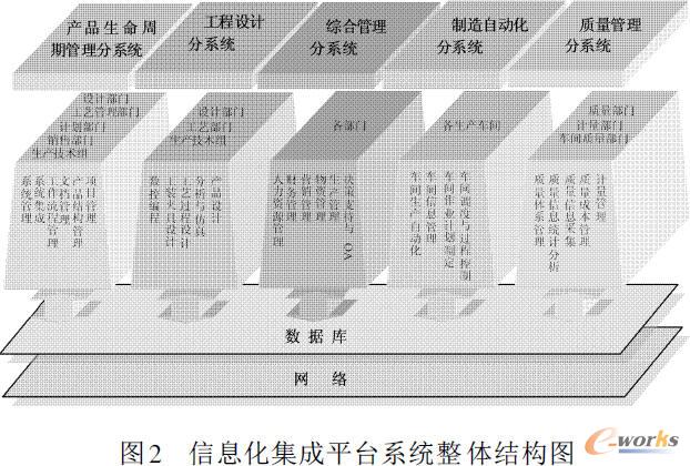 信息化集成平台系统整体结构图