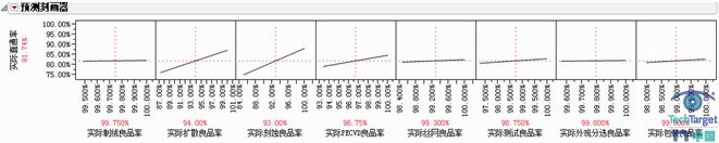 预测刻画器分析