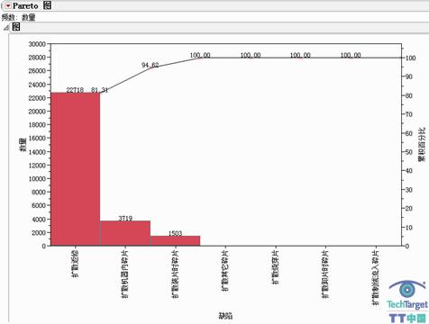 Pareto图分析