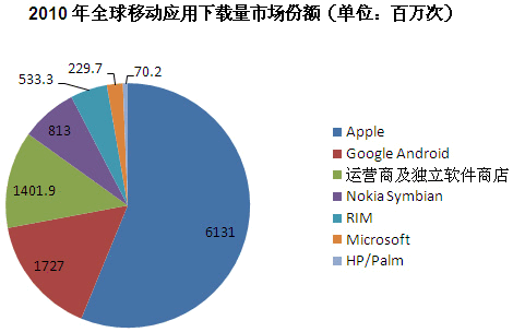 移动应用下载量高速增长