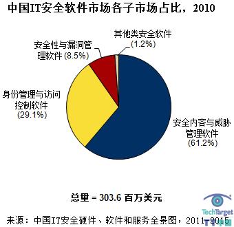 移动安全与企业市场将成为竞争的主战场