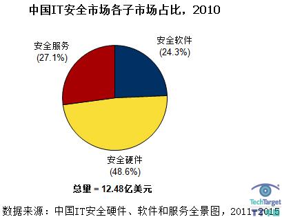 IDC建议IT安全渠道商应该关注的六大变化与商机