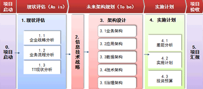 信息化规划过程模型