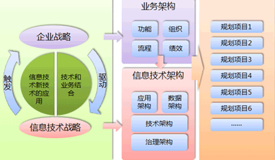 信息化规划架构模型