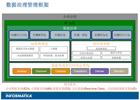 数据治理管理框架