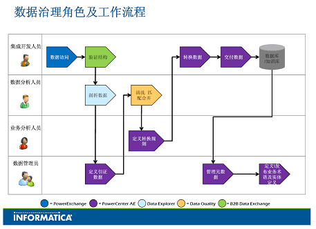 数据治理角色及工作流程