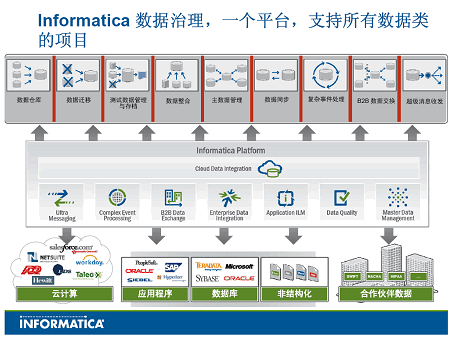 Informatica数据治理技术平台