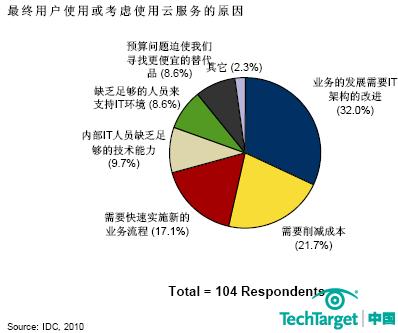 最终用户使用或考虑使用云服务的原因