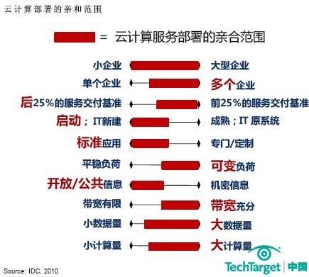 云计算部署的亲和范围