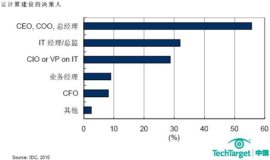 云计算建设的决策人