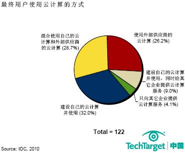 最终用户使用云计算的方式
