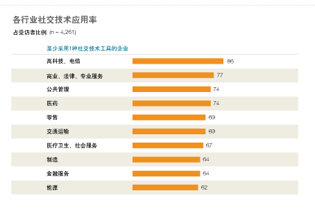 社交技术如何使组织实现自我扩张 2