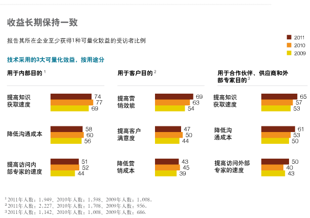 社交技术如何使组织实现自我扩张 3